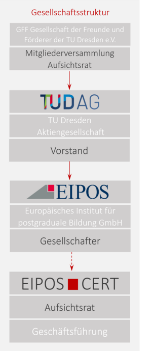 Graphische Übersicht zur Gesellschaftsstruktur mit den Rollen der TUDAG, EIPOS und EIPOSCERT