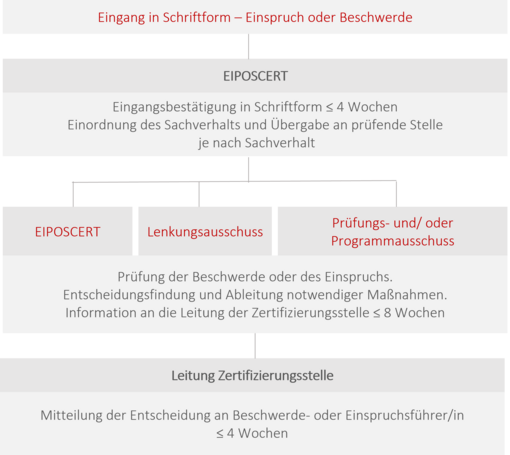 Diagrammdarstellung des Ablaufs bei Einsprüchen und Beschwerden