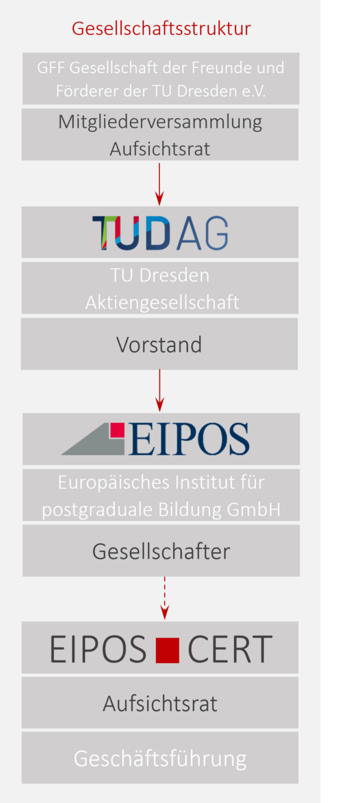 Graphische Übersicht zur Gesellschaftsstruktur mit den Rollen der TUDAG, EIPOS und EIPOSCERT