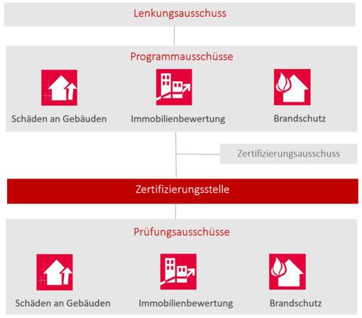 Grafische Übersicht über die Gremientätigkeiten